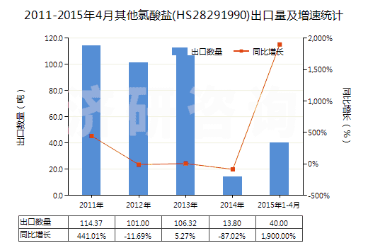2011-2015年4月其他氯酸鹽(HS28291990)出口量及增速統(tǒng)計